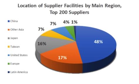 who are apples big suppliers